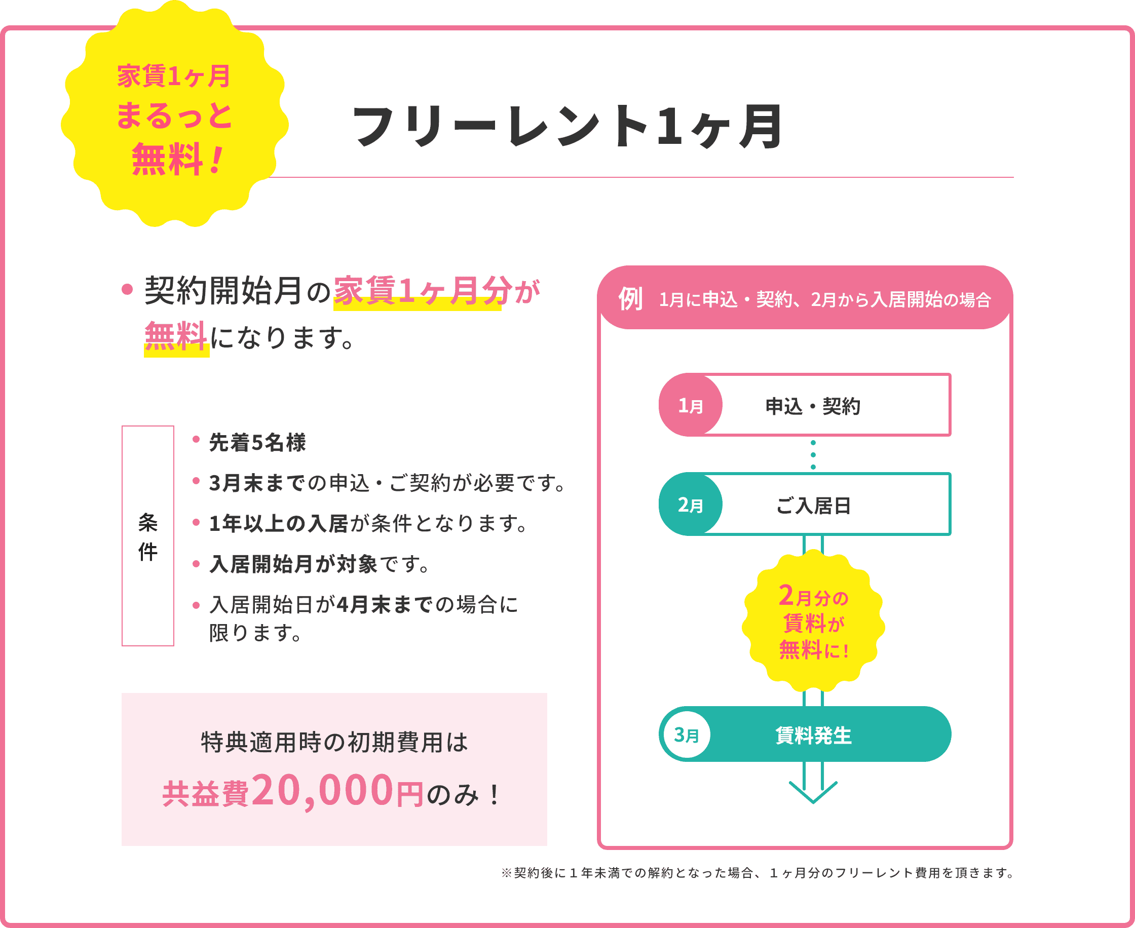 家賃1ヶ月まるっと無料！ フリーレント1ヶ月 契約開始月の家賃1ヶ月分が
無料になります。 条件 先着5名様 1年以上の入居が条件となります。 入居開始月が対象です。特典適用時の初期費用は共益費20,000円のみ！