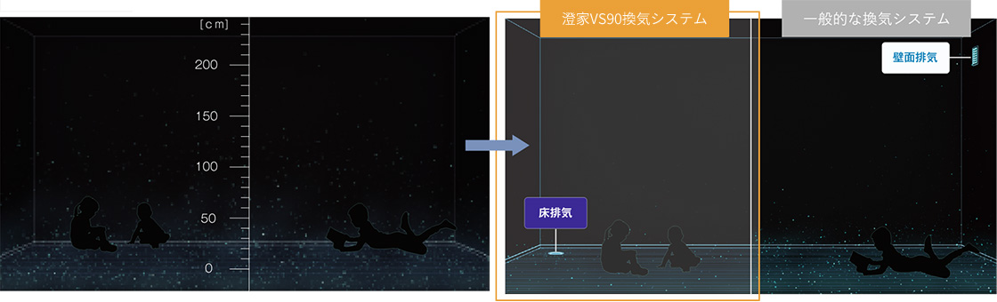 ハウスダストの高さによる分布量イメージ