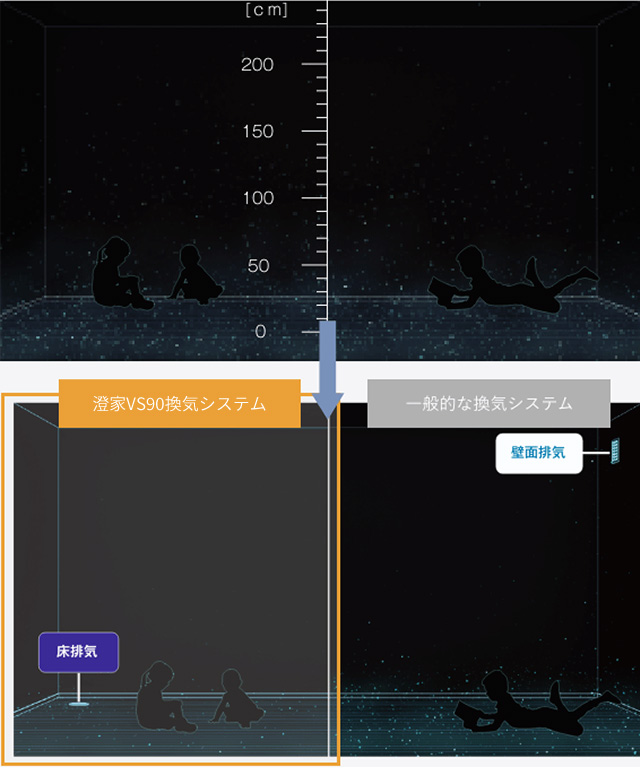 ハウスダストの高さによる分布量イメージ