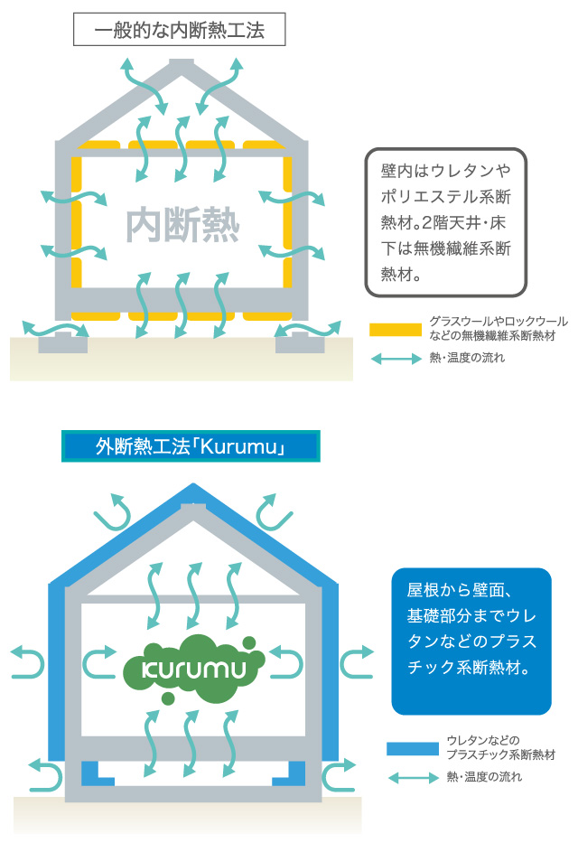 内断熱と外断熱の違い