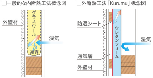 内断熱と外断熱の概念図