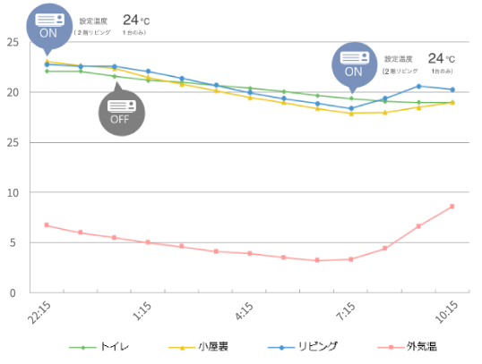 エアコンOFF後の温度の変化