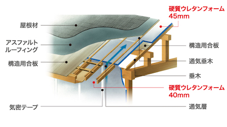 屋根を断熱