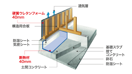 基礎を断熱