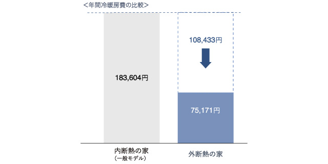 経済的でお得な家