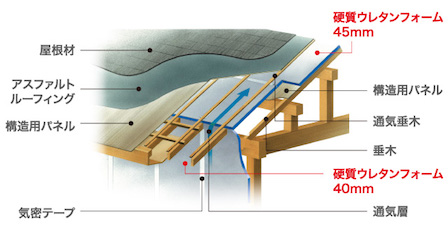 屋根を断熱
