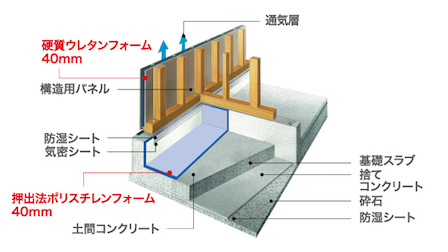 基礎を断熱