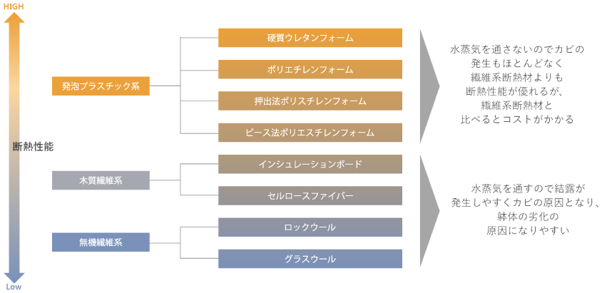他の断熱材との違い
