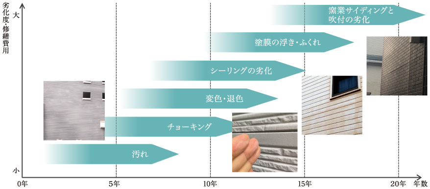 外壁劣化の進行