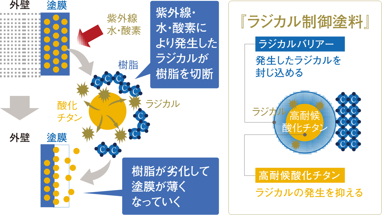 ラジカル制御塗料
