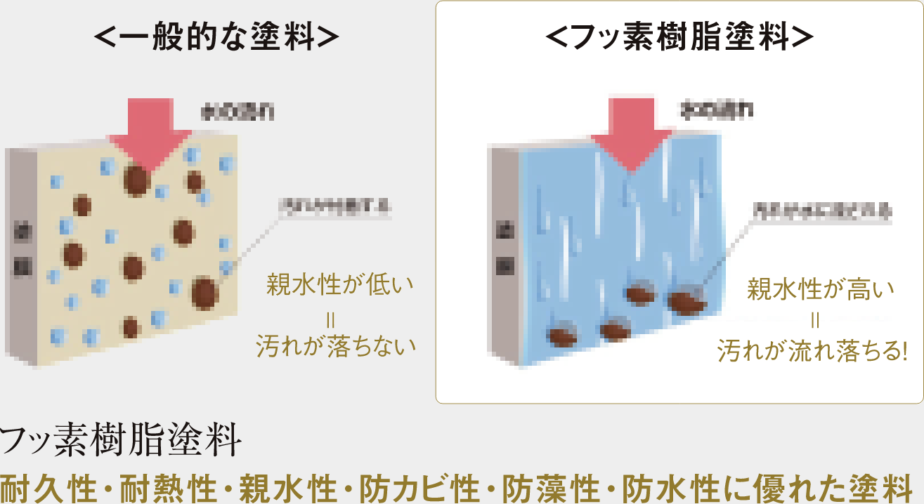 ラジカル制御塗料