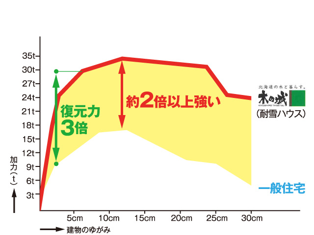 倒壊強度実験グラフデータ