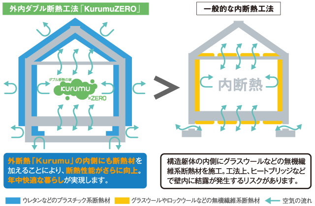 外内ダブル断熱工法「KurumuZERO」