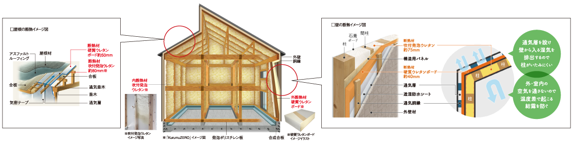 断熱材は、外側も内側も硬質のウレタンを採用することで、高い気密性・断熱性を実現しました。