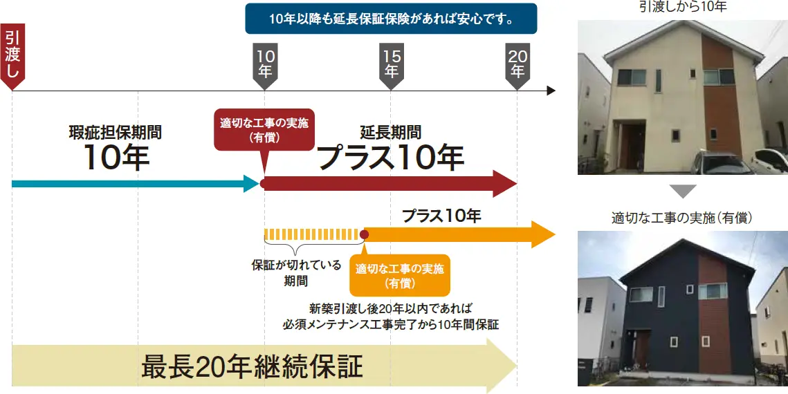 プランの費用の中に延長保証保険も付いています