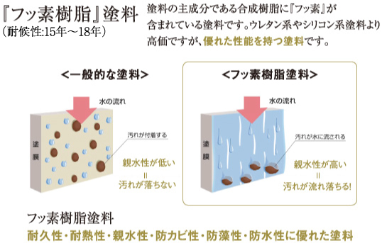 『フッ素樹脂』塗料