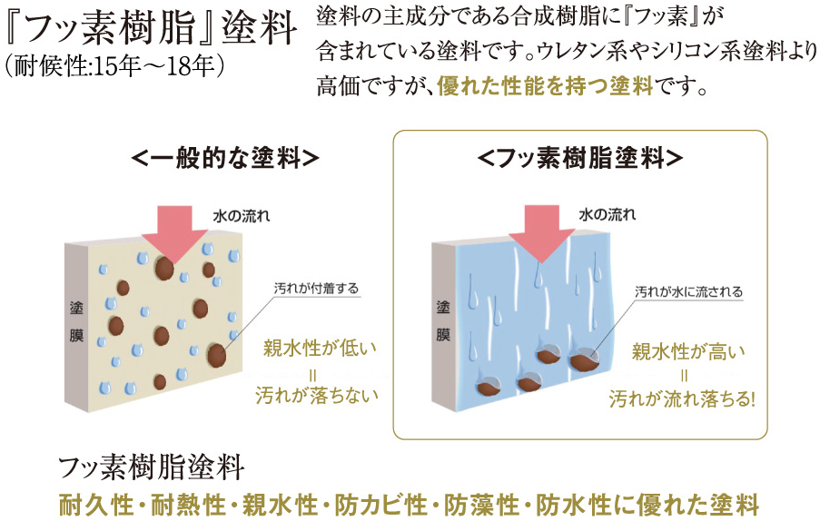 『フッ素樹脂』塗料