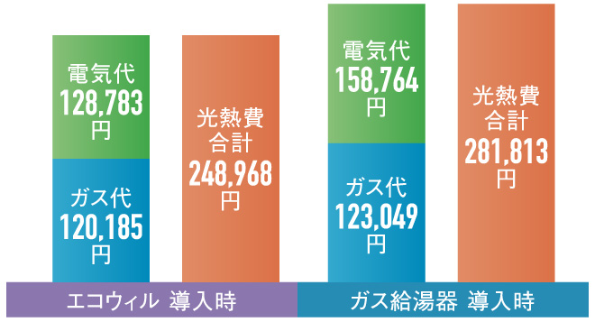 エコウィル導入時、ガス給湯器導入時の比較グラフ