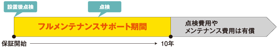 エネファームtypeSは10年間安心のフルメンテナンスサポート付き