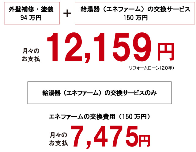 低金利でクレジット払いが可能になります。
