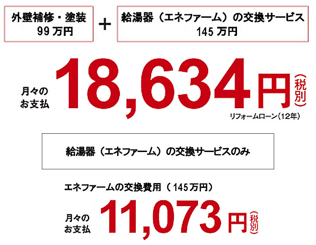 「外壁補修・塗装」と「給湯器（エネファーム）の交換サービス」セットなら低金利でクレジット払いが可能になります。
