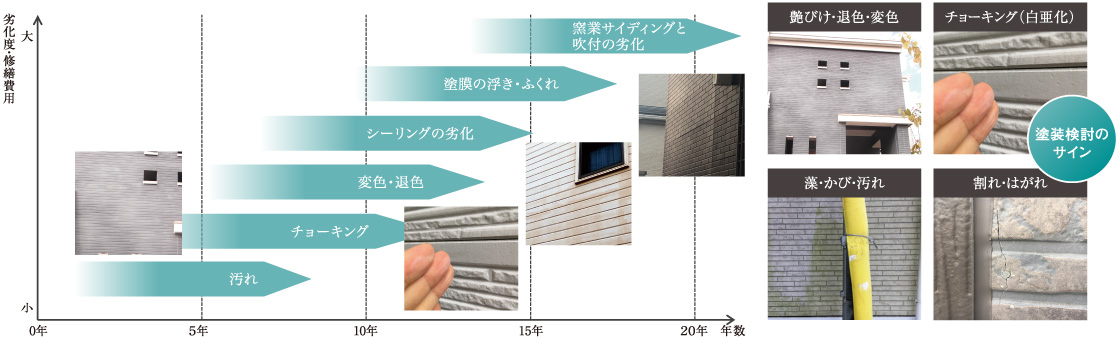 外壁劣化の進行