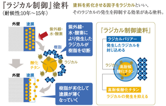 『ラジカル制御』塗料