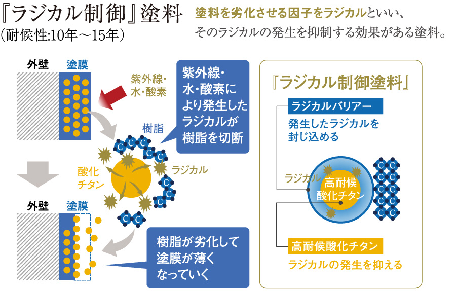 『ラジカル制御』塗料