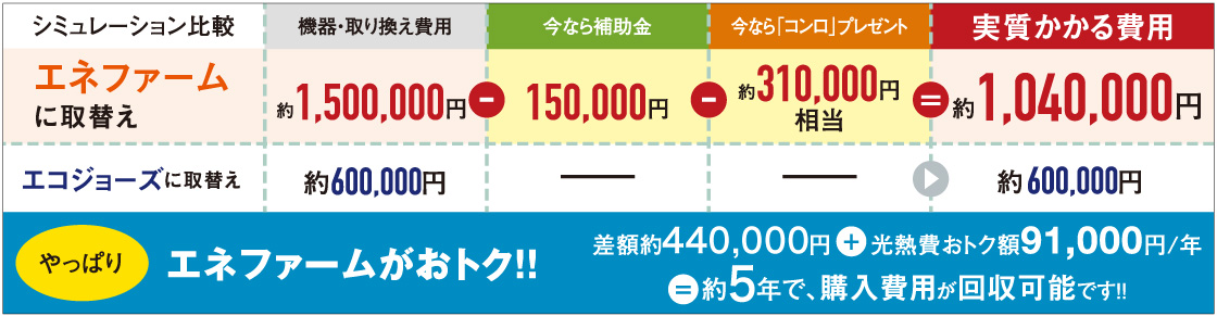 エネファームに取り換える際の費用のシミュレーション