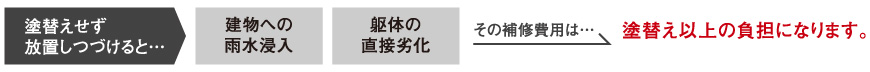 塗替えせず放置し続けると、塗替え以上の負担になります。