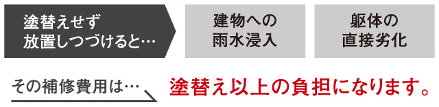 塗替えせず放置し続けると、塗替え以上の負担になります。