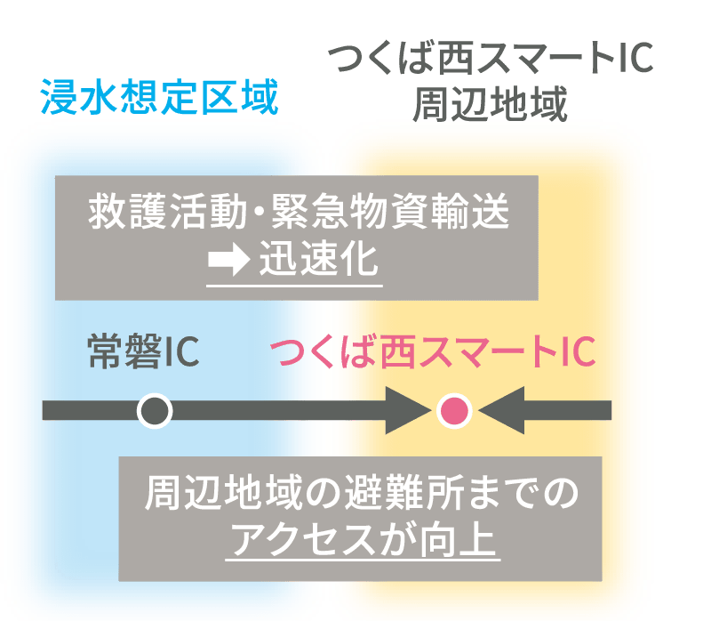 災害時の信頼性の高いネットワークの形成