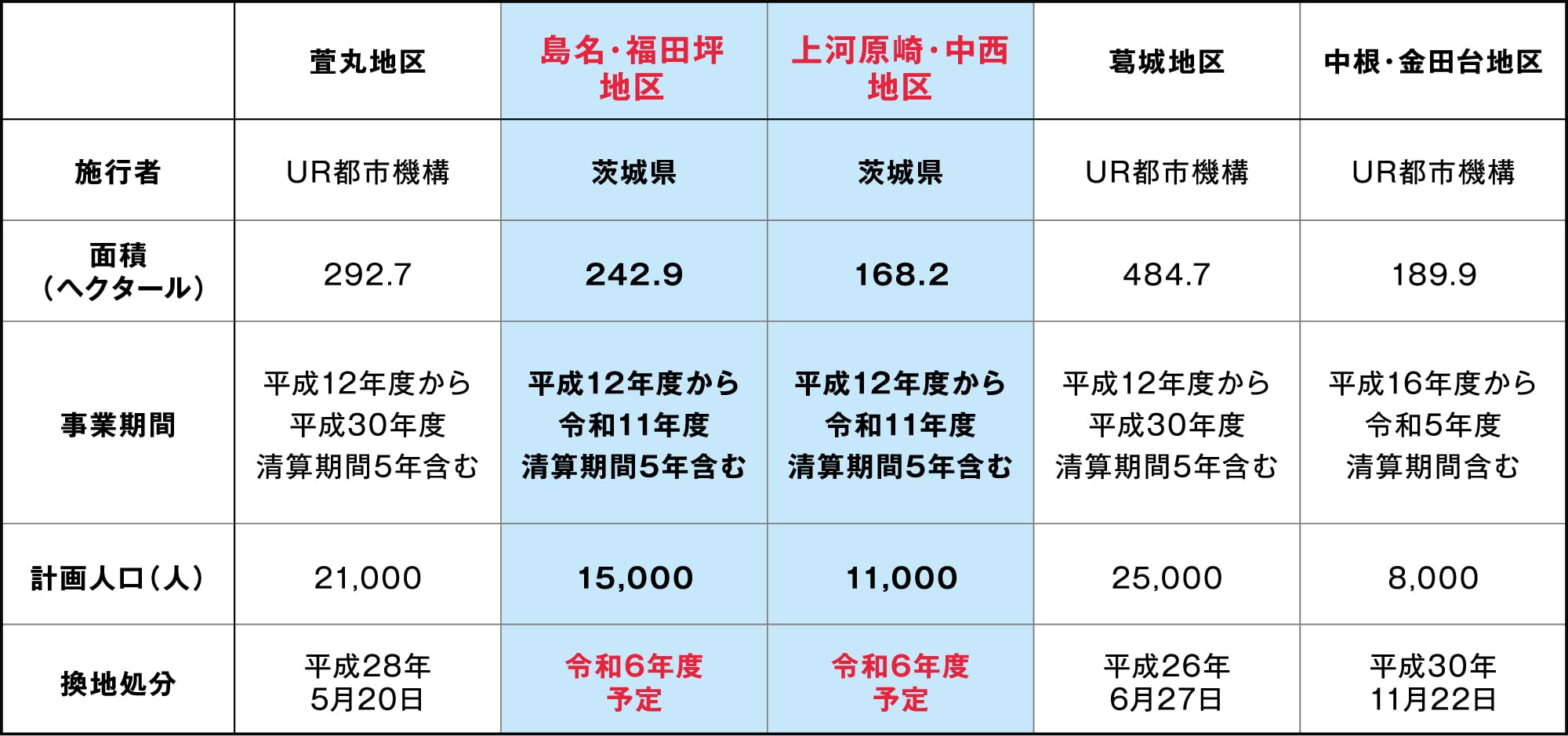 完了が近づく沿線開発