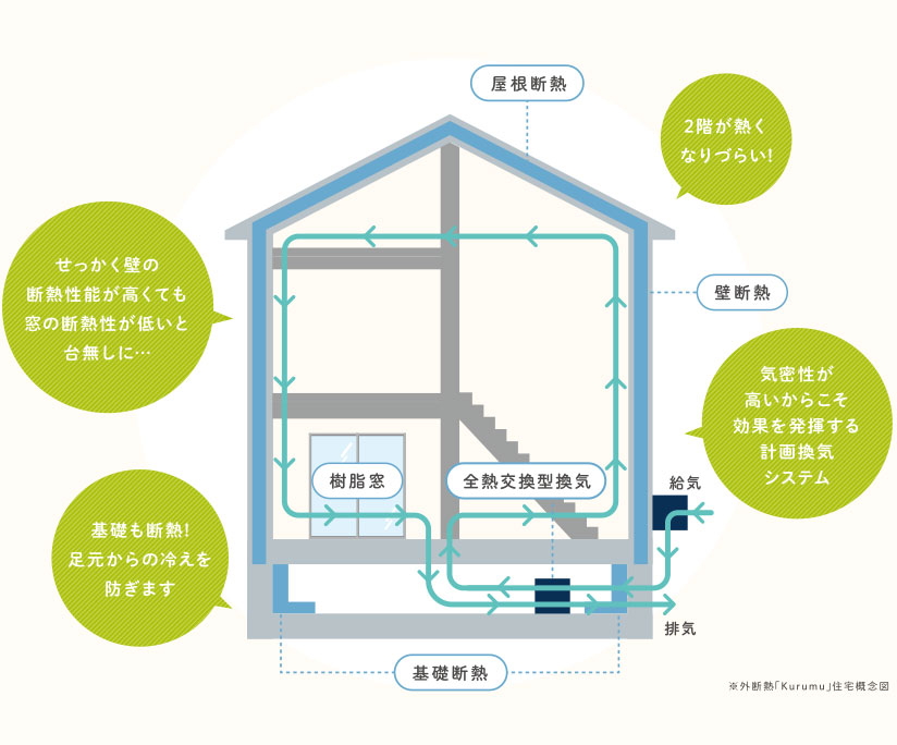 ※外断熱「Kurumu」住宅概念図