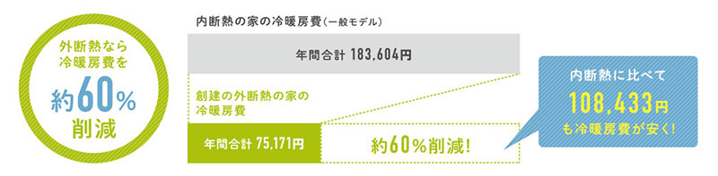 外断熱なら冷暖房費を約60%削減