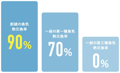 創建の換気交換率90%