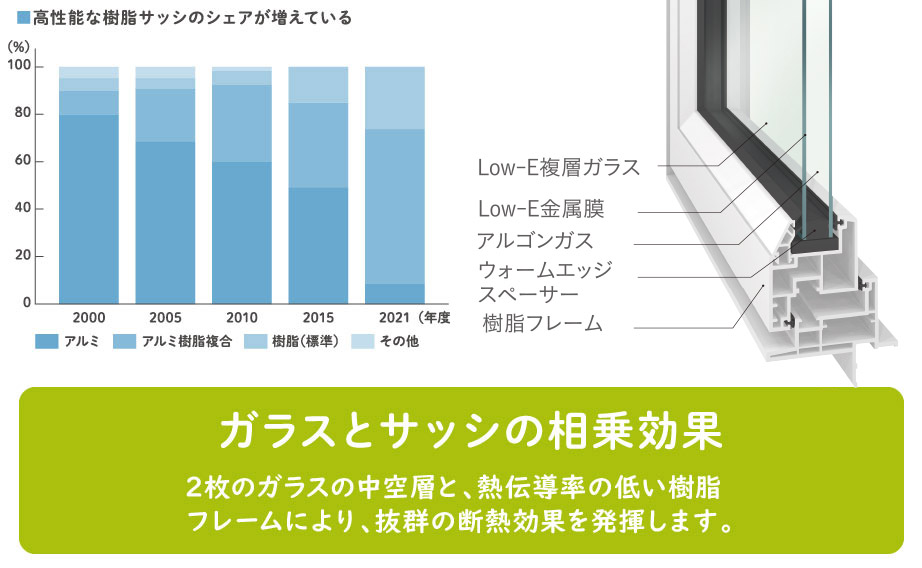 高性能な樹脂サッシのシェアが増えている