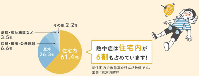 熱中症は住宅内が6割も占めています！