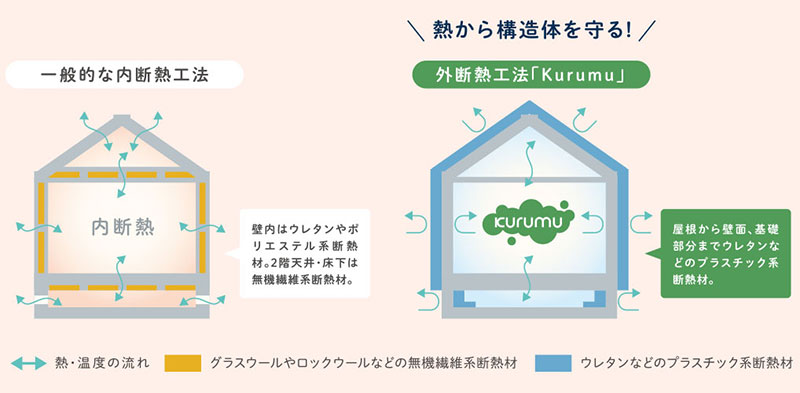 一般的な内断熱工法と外断熱工法「Kurumu」のちがい