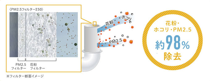 花粉・ホコリ・PM2.5約98%除去