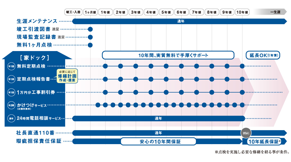 一生涯ずっと安心のサービス内容