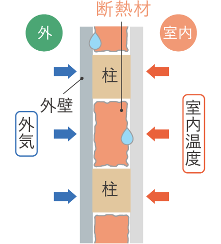 一般的な内断熱工法