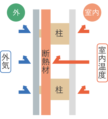 Kurumuの外断熱工法