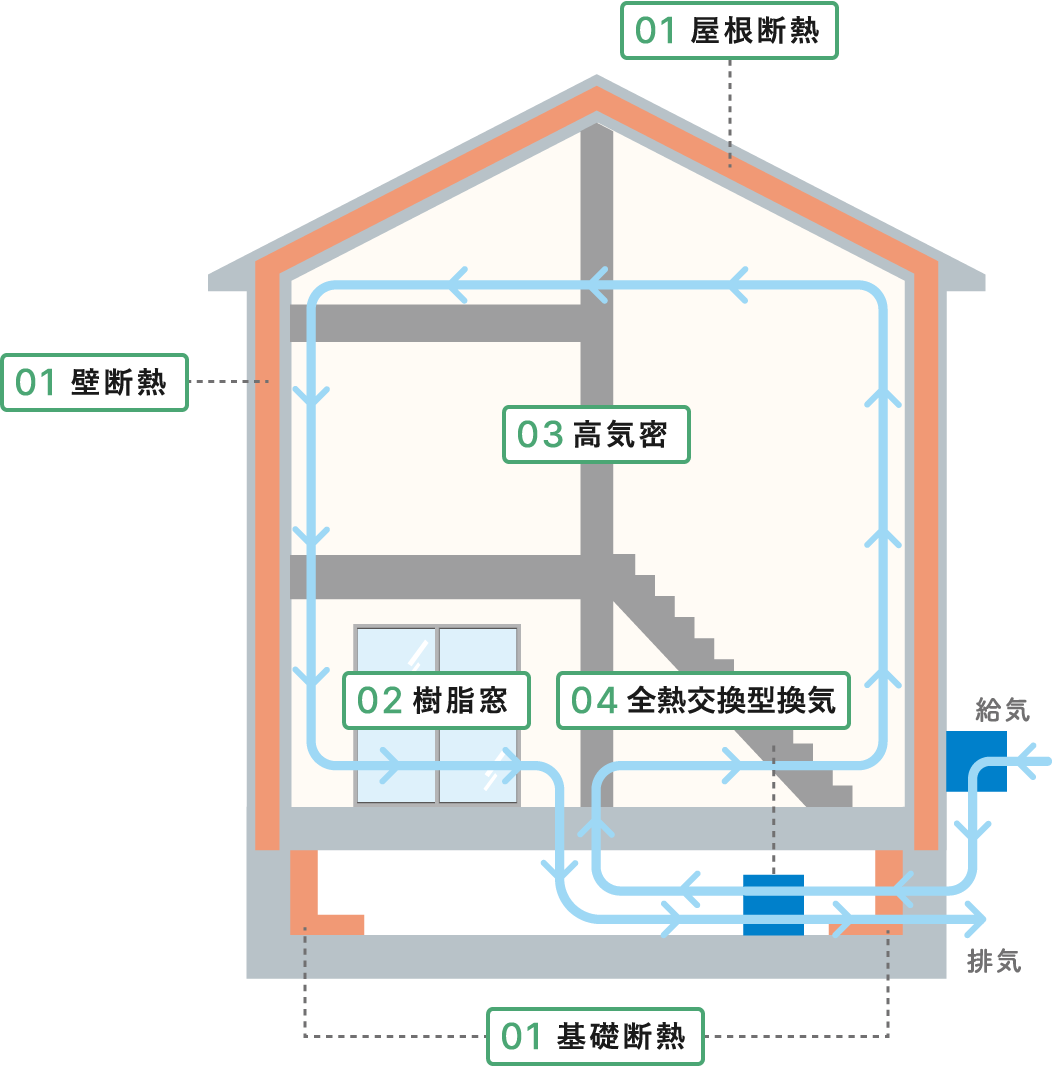 「Kurumu」外断熱工法の仕組み