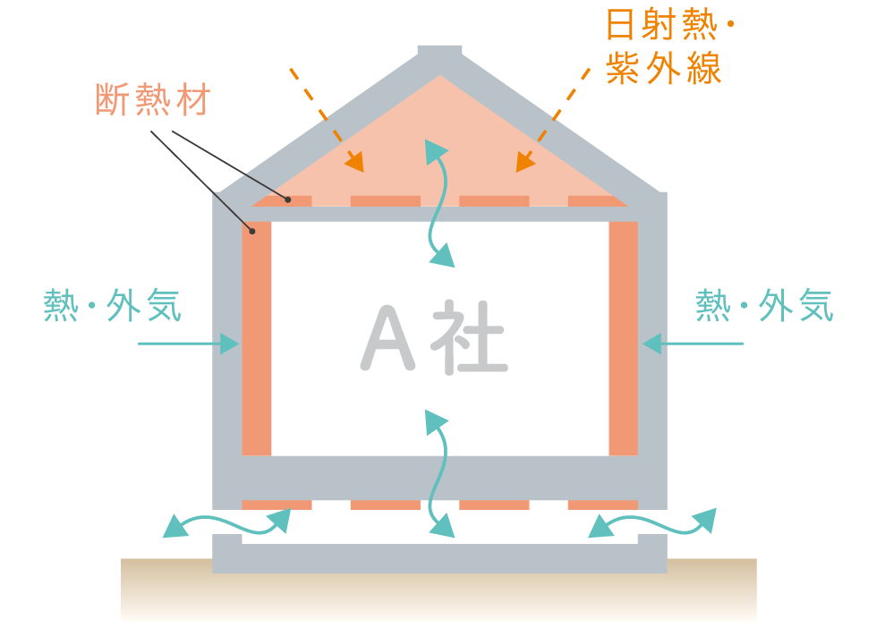 天井の断熱では屋根裏部分に熱がこもってしまう。