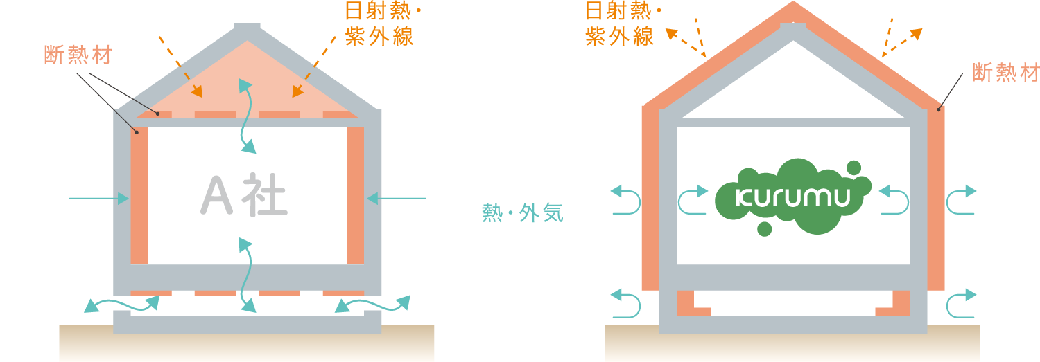 天井断熱ではなく、屋根断熱