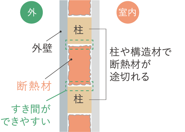 内断熱は断熱材が途切れてしまう