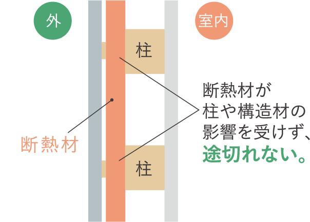 Kurumuの家は断熱材が途切れない