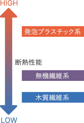 トップクラスの断熱性能