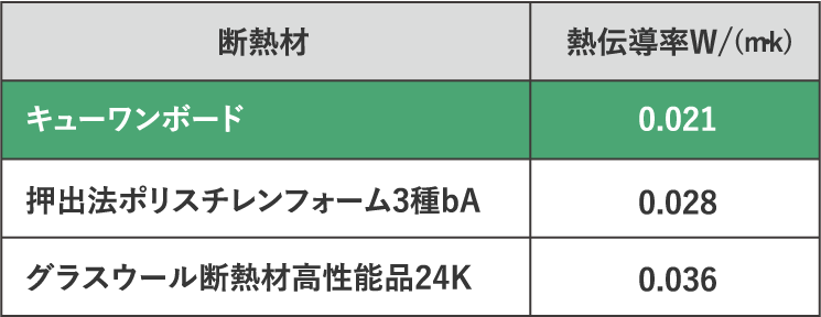 トップクラスの断熱性能